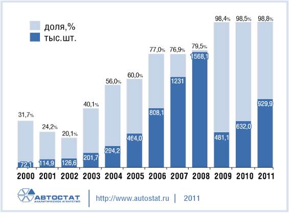 Динамика импорта легковых автомобилей в РФ в 2000-2011 гг jpg