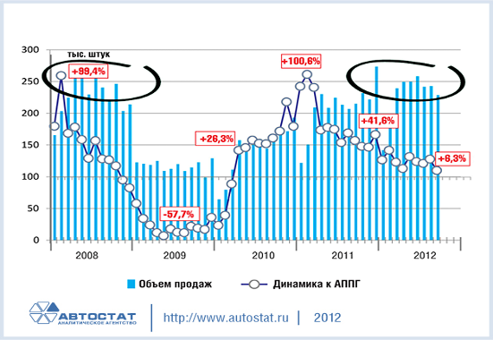 Динамика авторынка России в 2008-2012 годах